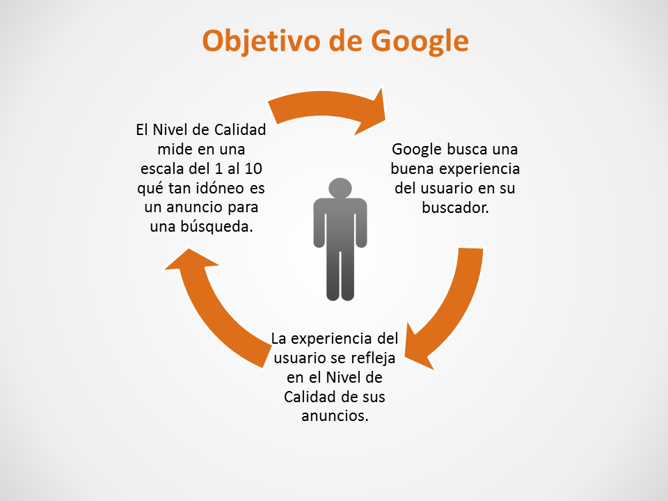 Experiencia del usuario Google