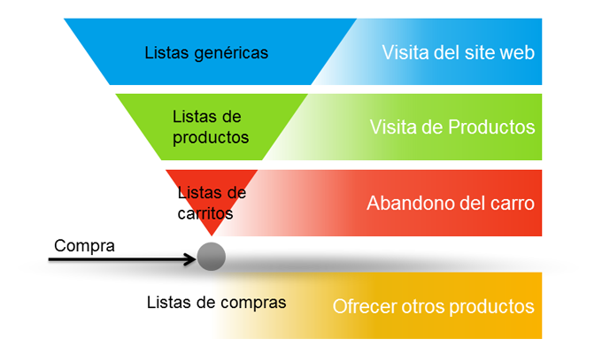 Estrategia en Remarketing AdWords