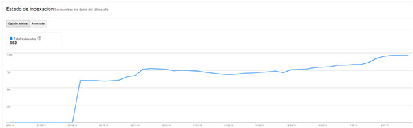 Search Console. Estado de indexación