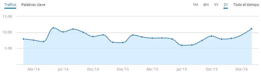 visibilidad seo