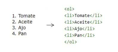 HTML lista ¿Qué es y cómo alcanzar la posición cero de Google?