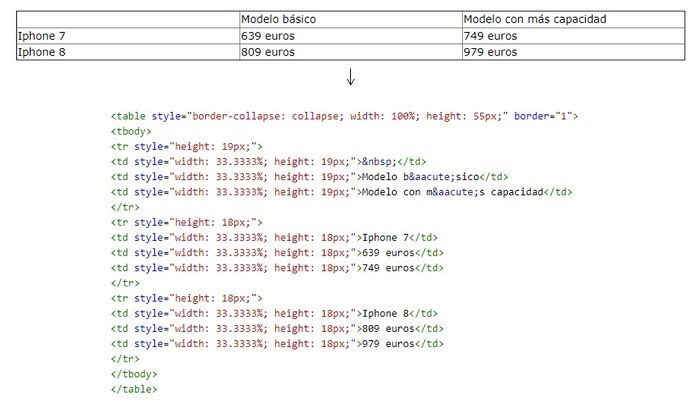 HTML tabla posicion cero ¿Qué es y cómo alcanzar la posición cero de Google?