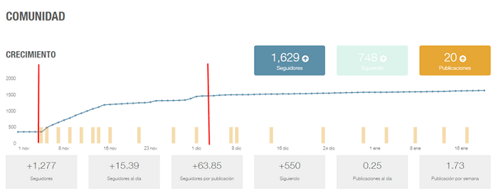 comunidad instagram ¿Qué son los Bots de Instagram?