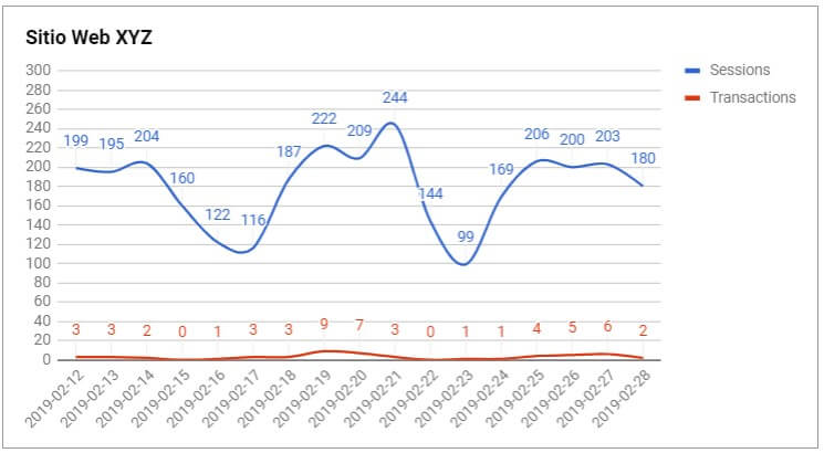 grafico spreadsheets ¿Cómo crear un Dashboard SEO con Google Spreadsheets?