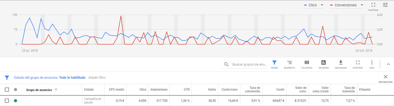 resultado google shopping inteligente Qué son las campañas de Google Shopping Inteligentes