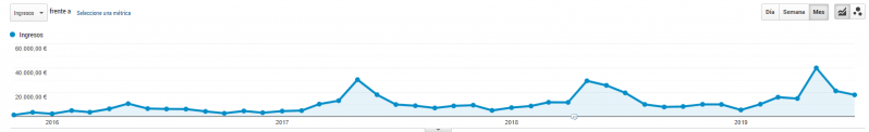 evolucion ingresos publicidad