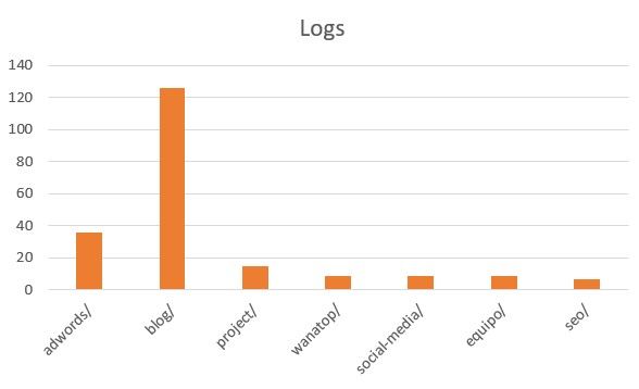 Análisis logs directorios