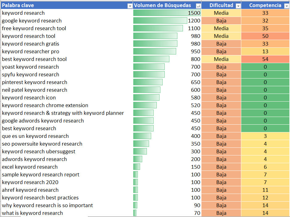 como hacer keyword research formato condicional Keyword research: Guia para realizar tu propio estudio de palabras clave