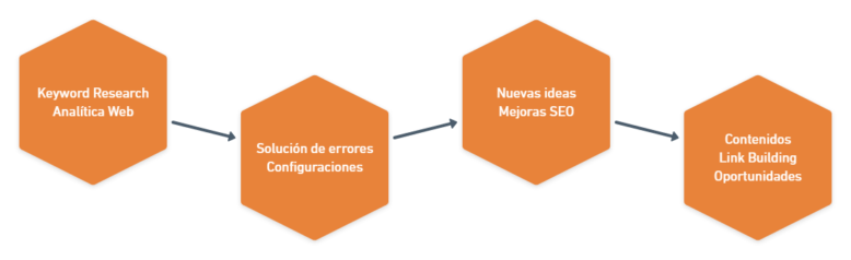 fases estrategia seo