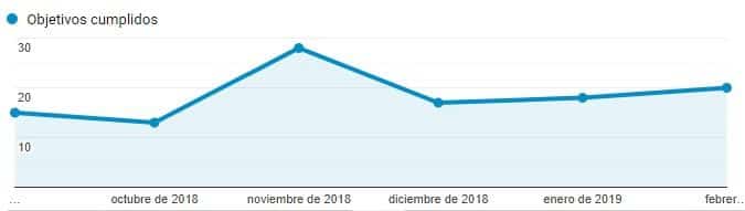 objetivos seo b2b estado inicial