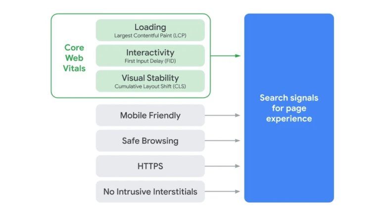 search page experience graphic 1 Core Web Vitals: los nuevos factores para posicionamiento SEO