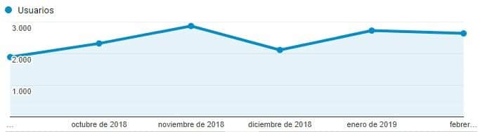 tráfico seo b2b estado inicial