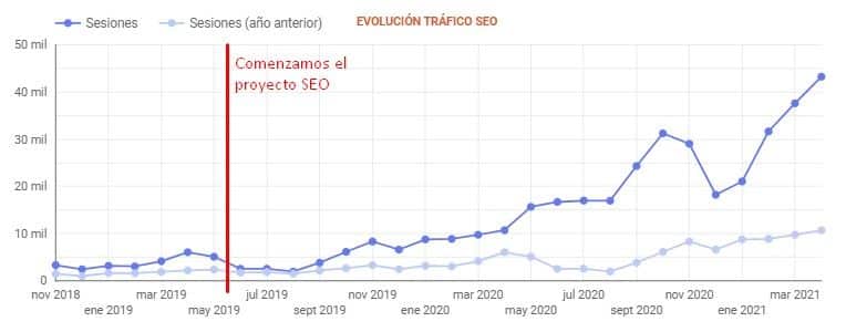 tráfico seo caso de éxito