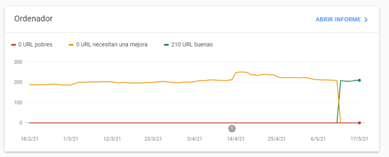 search console Core Web Vitals: los nuevos factores para posicionamiento SEO