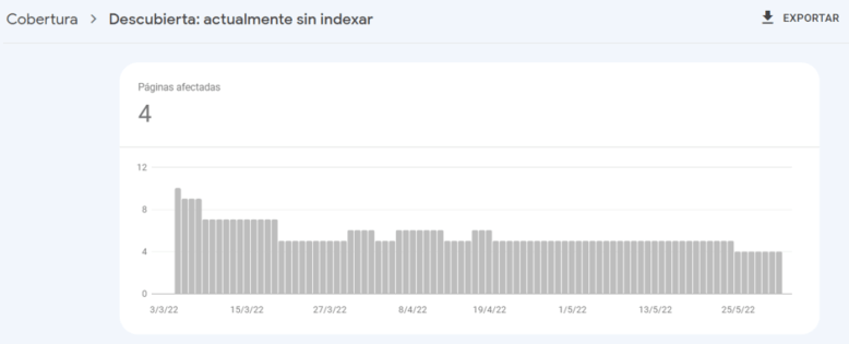 descubiertas sin indexar