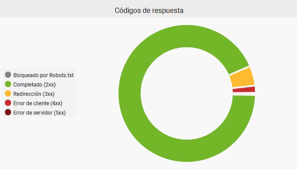 Gráfico de Screaming frog de los códigos de respuesta http de un sitio web