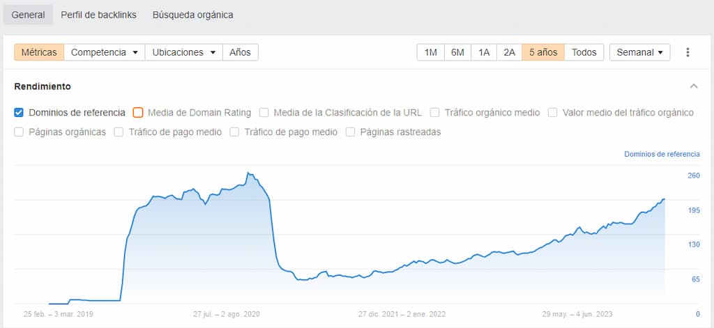 Gráfico de ahrefs de la evolución de los dominios de referencia de un sitio web