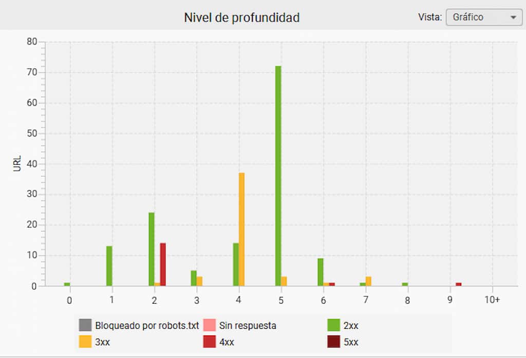 Gráfico de Screaming frog de los niveles de profundidad de un sitio web