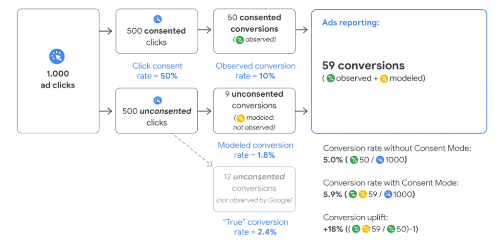 google consent mode esquema funcionamiento ¿Qué es Google Consent Mode?