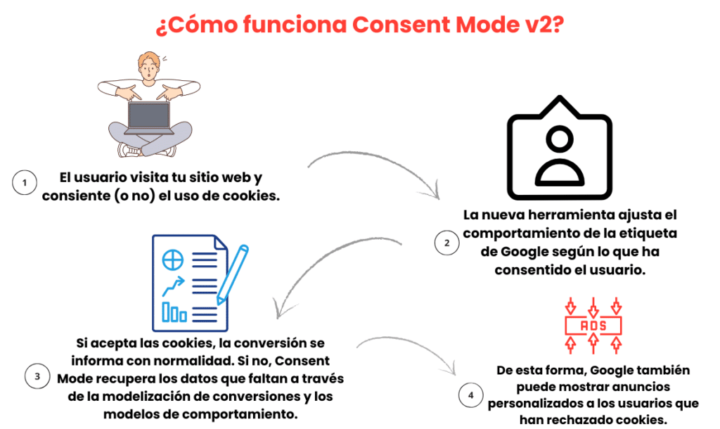 google consent mode funcionamiento